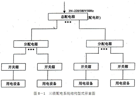 三级配电系统结构形式示意图