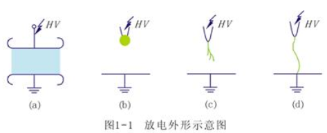 气体放电的主要形式是哪些_气体放电的主要形式的特点