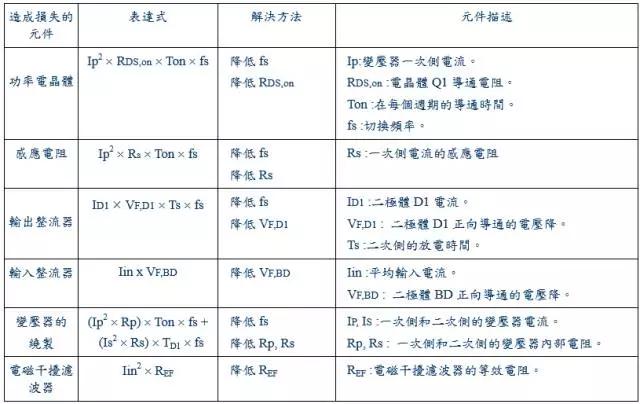 开关电源15种损耗分析与对策！