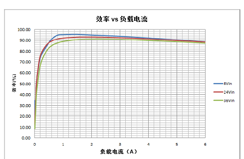 如何巧妙运用电源模块？