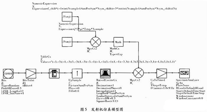 ADS在16QAM通信系统中的应用