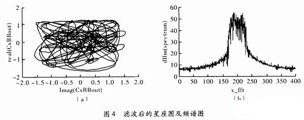 ADS在16QAM通信系统中的应用