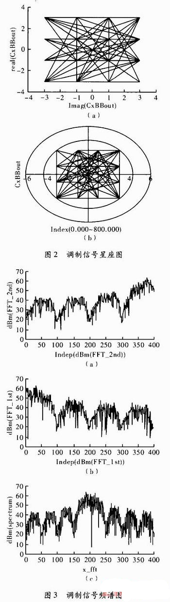 ADS在16QAM通信系统中的应用