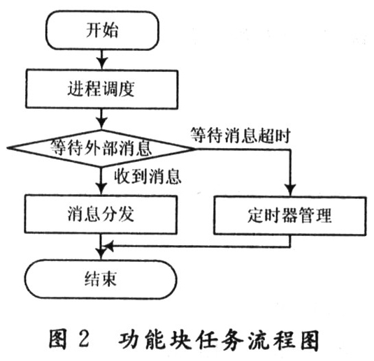 基于SDL的通信协议开发平台