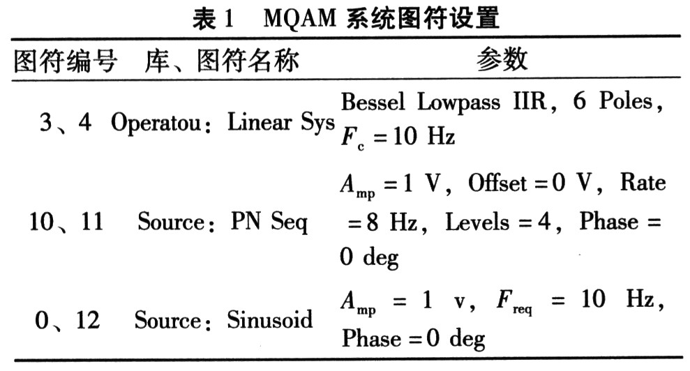 基于SyStemView虚拟通信实验的应用