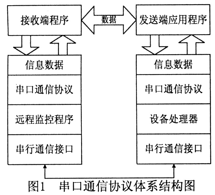 远程维护控制系统串口通信协议研究