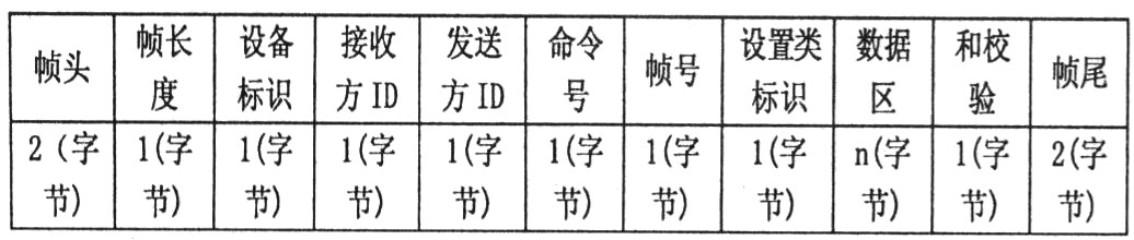 远程维护控制系统串口通信协议研究