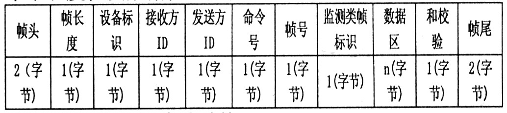 远程维护控制系统串口通信协议研究