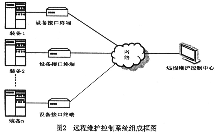 远程维护控制系统串口通信协议研究