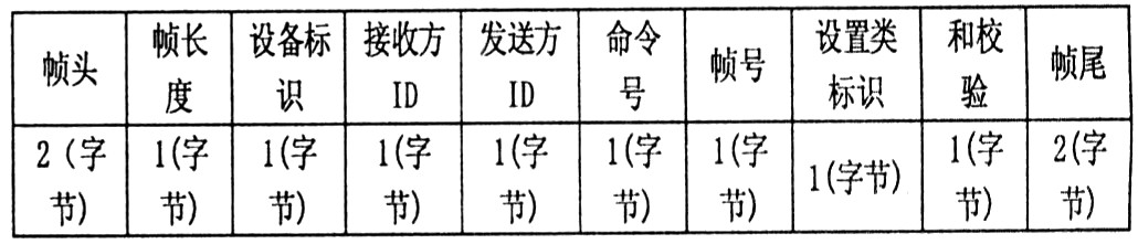 远程维护控制系统串口通信协议研究