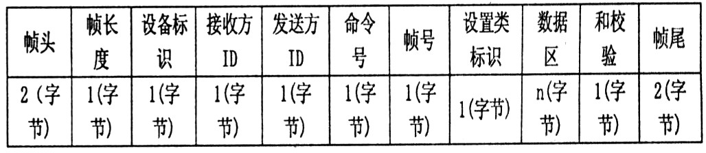 远程维护控制系统串口通信协议研究