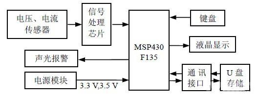 电力传输线路监测系统的设计与实现