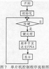 基于DDFS的程控音频仪器测试信号源设计