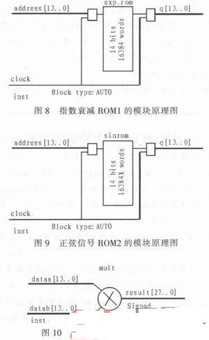 基于DDFS的程控音频仪器测试信号源设计