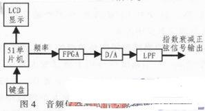 基于DDFS的程控音频仪器测试信号源设计