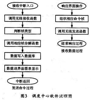 配电综合测控仪通信模块的设计