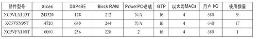 基于Virtex-5 FPGA设计Gbps无线通信基站