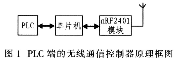 基于nRF2401的PLC无线通信控制器