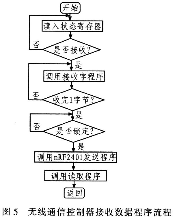 基于nRF2401的PLC无线通信控制器