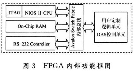 一种智能压力传感器系统中FPGA的实现