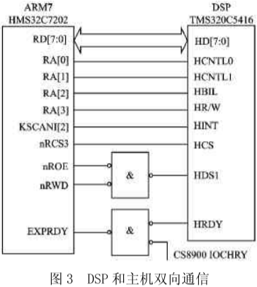 ARM/DSP双核系统的通信接口设计