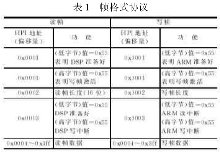 ARM/DSP双核系统的通信接口设计