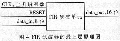 基于FPGA流水线分布式算法的FIR滤波器的实现