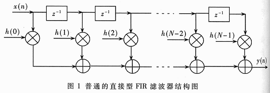 基于FPGA流水线分布式算法的FIR滤波器的实现