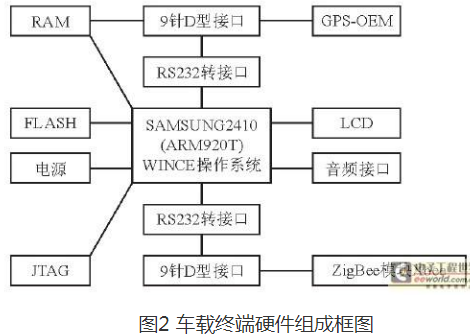 基于Xbee Pro和网络技术的智能公交系统