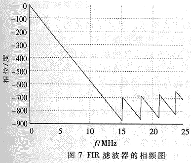 基于FPGA流水线分布式算法的FIR滤波器的实现