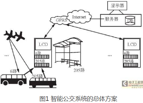 基于Xbee Pro和网络技术的智能公交系统