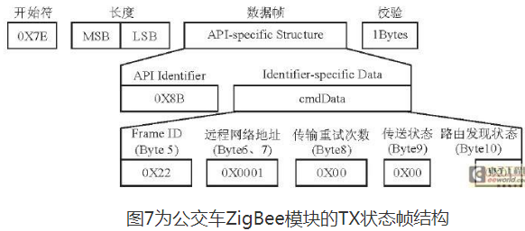 基于Xbee Pro和网络技术的智能公交系统