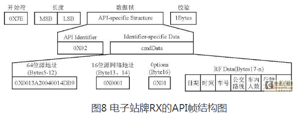 基于Xbee Pro和网络技术的智能公交系统