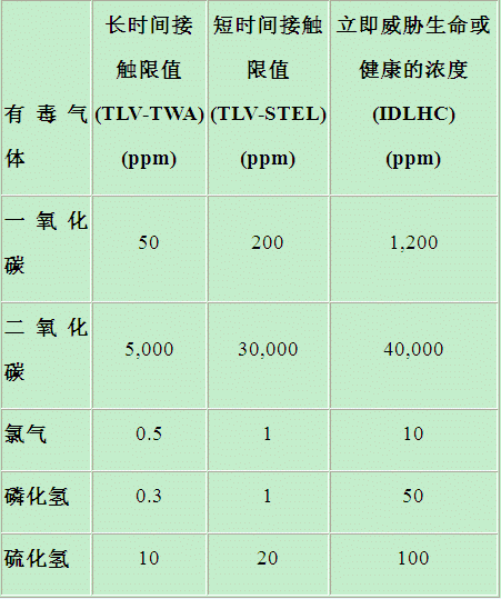 低功耗有毒气体探测器的设计