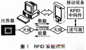 基于ARM9嵌入式平台的多标签多协议RFID读写器设计