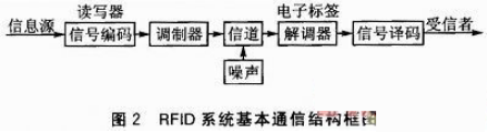 基于ARM9嵌入式平台的多标签多协议RFID读写器设计