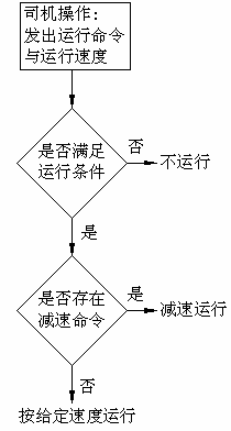 岸边桥式集装箱起重机PLC程序的设计与实现