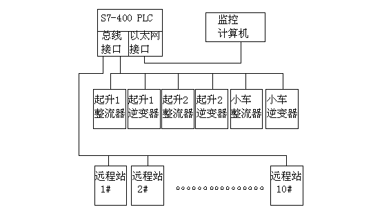 岸边桥式集装箱起重机PLC程序的设计与实现