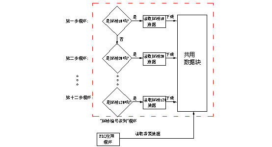 岸边桥式集装箱起重机PLC程序的设计与实现