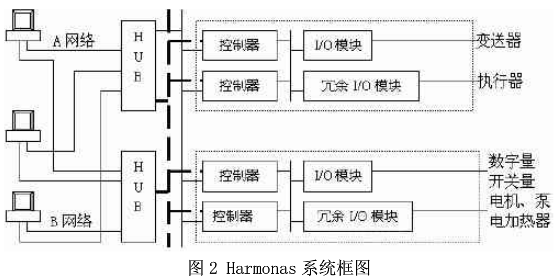 工业控制系统在HFC-134a生产中的应用