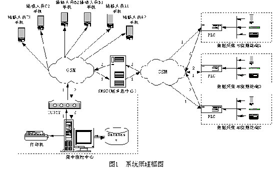 基于GSM公网的PLC远程通信的设计与实现