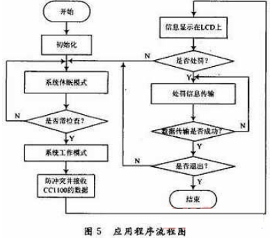 基于RFID的手持式交通违章处罚终端系统设计