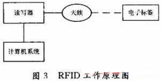 基于RFID的手持式交通违章处罚终端系统设计