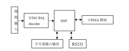 机车视频监控系统的设计与实现