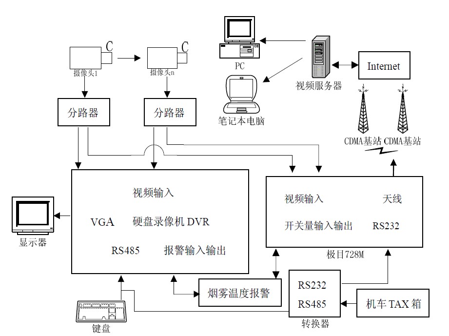 机车视频监控系统的设计与实现