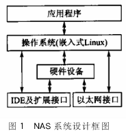 基于EP9315的附网络存储NAS系统设计