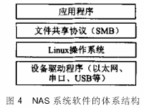 基于EP9315的附网络存储NAS系统设计