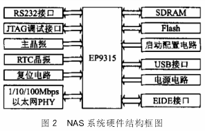 基于EP9315的附网络存储NAS系统设计