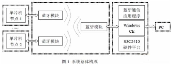 基于ARM的蓝牙实时数据采集系统的硬件与软件设计