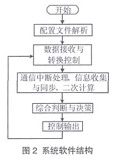 特高压和智能电网环境下电力系统稳定控制装置的设计